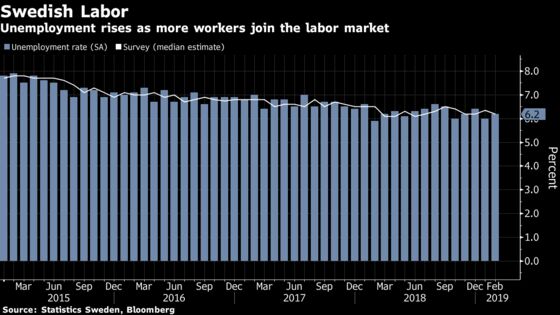Swedish Unemployment Rate Rises as Employment Growth Slows