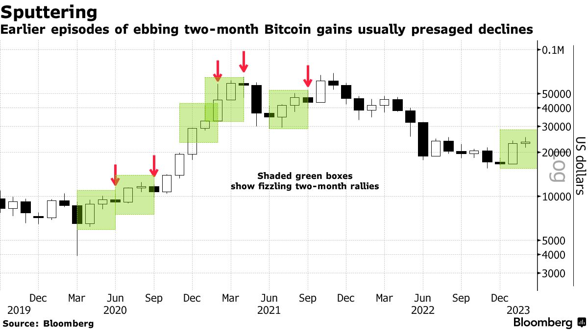 Sputtering | Earlier episodes of ebbing two-month Bitcoin gains usually presaged declines