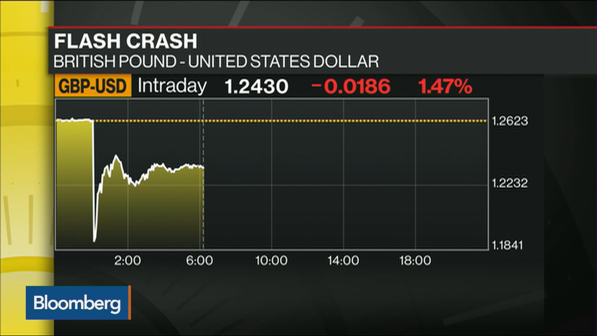 Watch Flash Crash: Should Pound Traders Remain Cautious? - Bloomberg