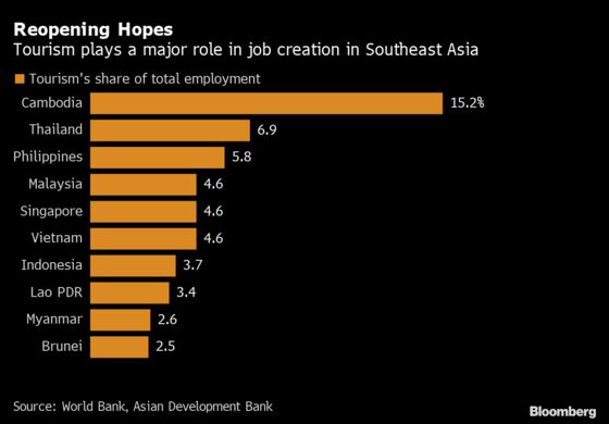 Pandemic Erased Over 9 Million Jobs in Southeast Asia, ADB Says