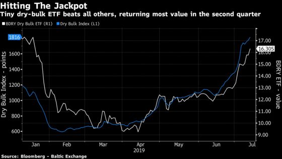 Tiny ETF Beats Tech and Everything Else With Biggest U.S. Rally