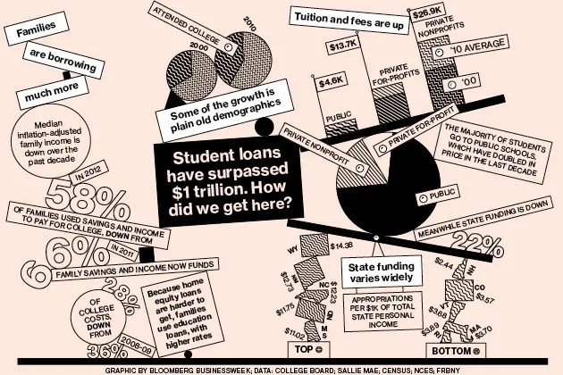 Student Loans: Debt for Life