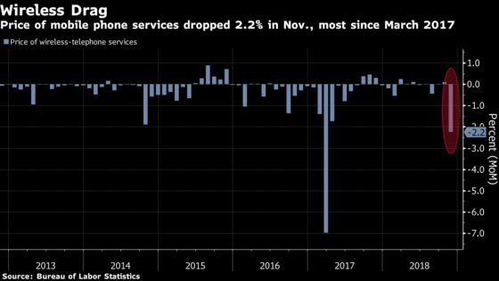 Falling Wireless-Phone Prices Drag Down U.S. Inflation, Again