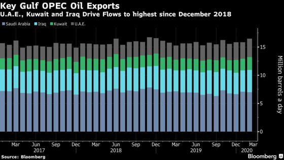 OPEC’s Middle East Oil Flows Rise to 14-Month High Despite Virus