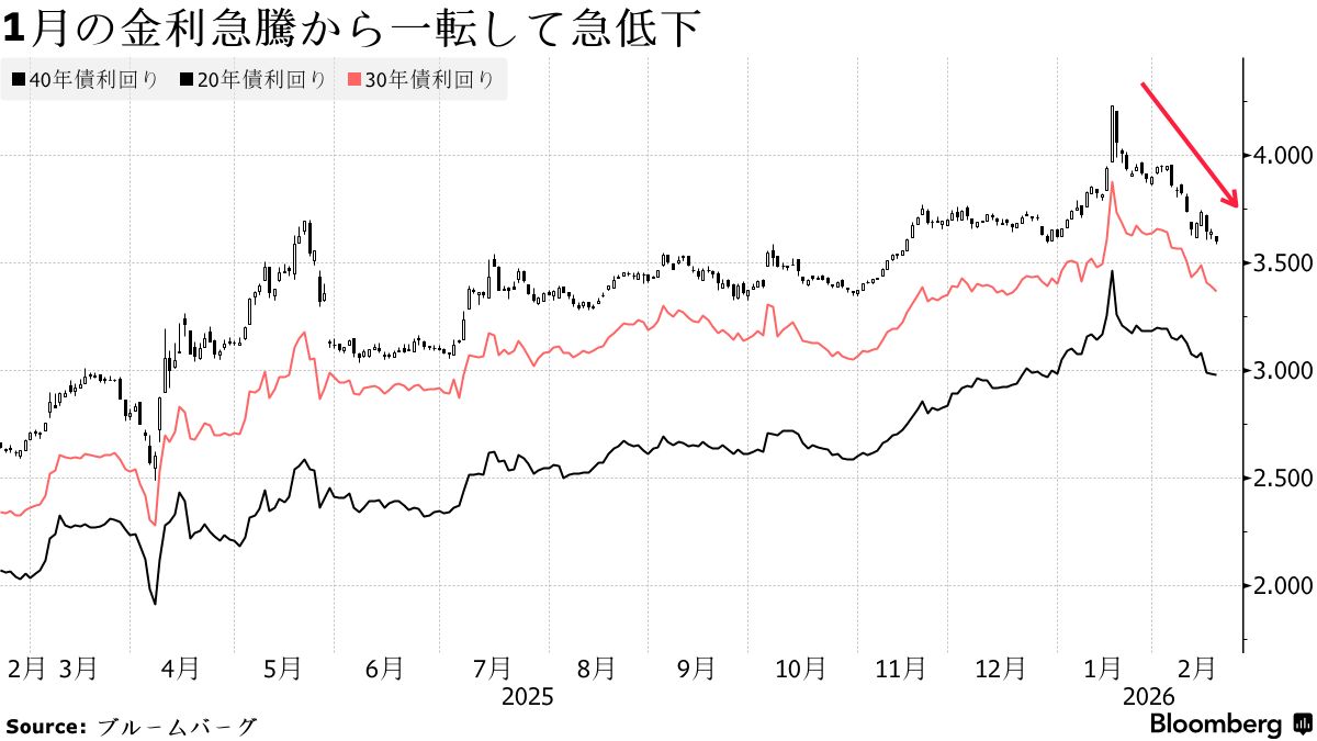 20年債入札の応札倍率3.08倍、過去12カ月平均下回る－「無難」との声