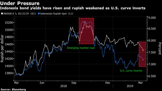 One by One, Global Bond Markets Are Flashing the Same Warning