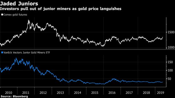 Ignored by Big Banks, Smaller Gold Miners Are Paying More to Expand
