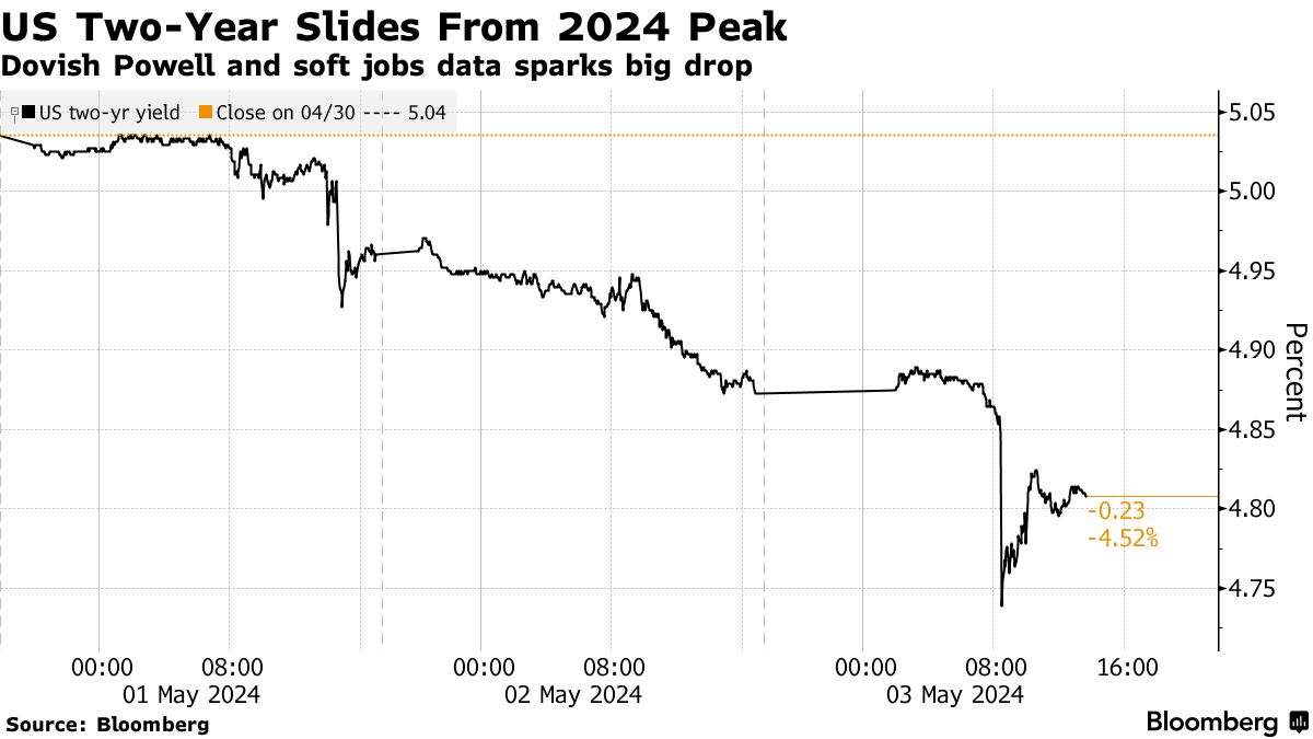 Treasury Rally Risks Running Into a $125 Billion Brick Wall - Bloomberg