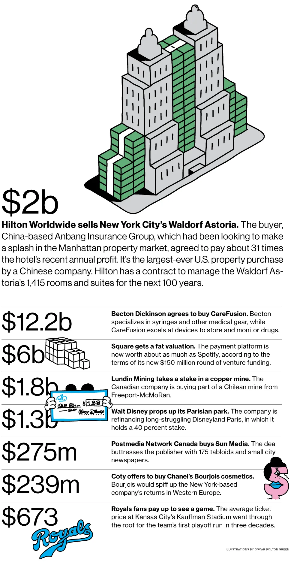 M&A News: Hilton, Anbang, Becton Dickinson, CareFusion, Square