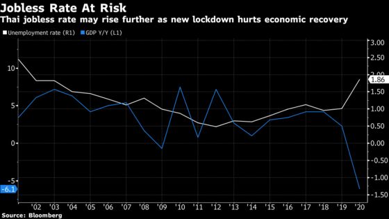Thailand’s Lockdown-Like Virus Curbs Dent Economic Recovery