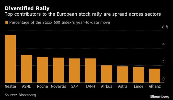 Unlike the S&P 500, European Rally Has Many Stars: Taking Stock