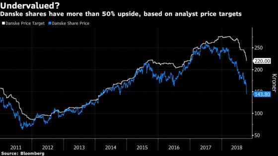 Danske's Brutal Stock Selloff May Have Gone Much Too Far