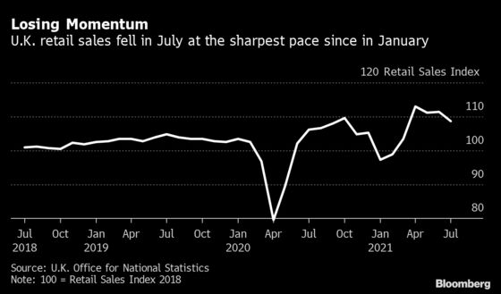 U.K. Retail Sales Fall in Signal Recovery Losing Momentum