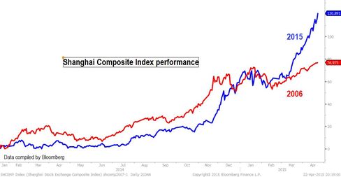 Shanghai Composite Performance