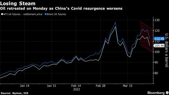 Oil Retreats as China’s Covid Resurgence Imperils Demand Outlook