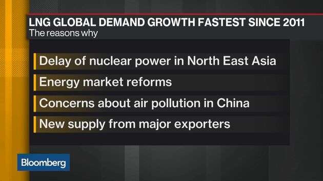 BNEF's Sethia On LNG Global Demand Growth | BloombergNEF