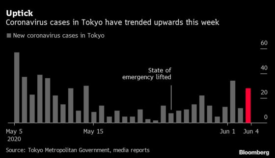 Tokyo Virus Cases on Uptrend as Double-Digit Rise Continues