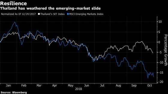 IPOs Amid a Global Rout: Thailand Bags $2 Billion in October