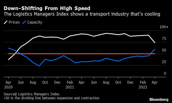U.S. Freight Industry Downshifts From Hectic Pace for Shipping