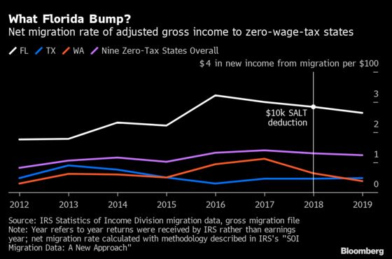 SALT Cap Confounds Doomsayers as Fears of Exodus Prove Overblown
