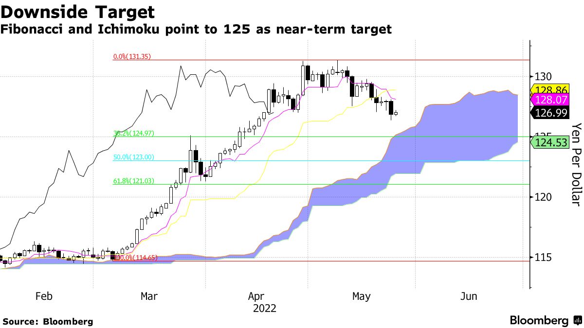 JPY USD: Japan Yen Bounces 3% From Two-Decade Low as Growth Fears Intensify  - Bloomberg
