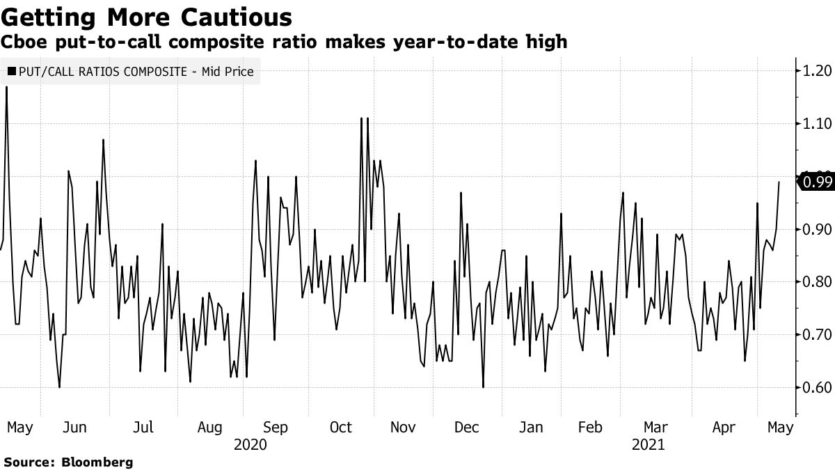 米株急落でヘッジ急ぐ動き、オプション市場でプット取引急増 - Bloomberg