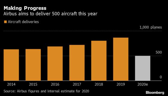 Airbus Stems Cash Outflow, Charts Path Through Covid Crisis