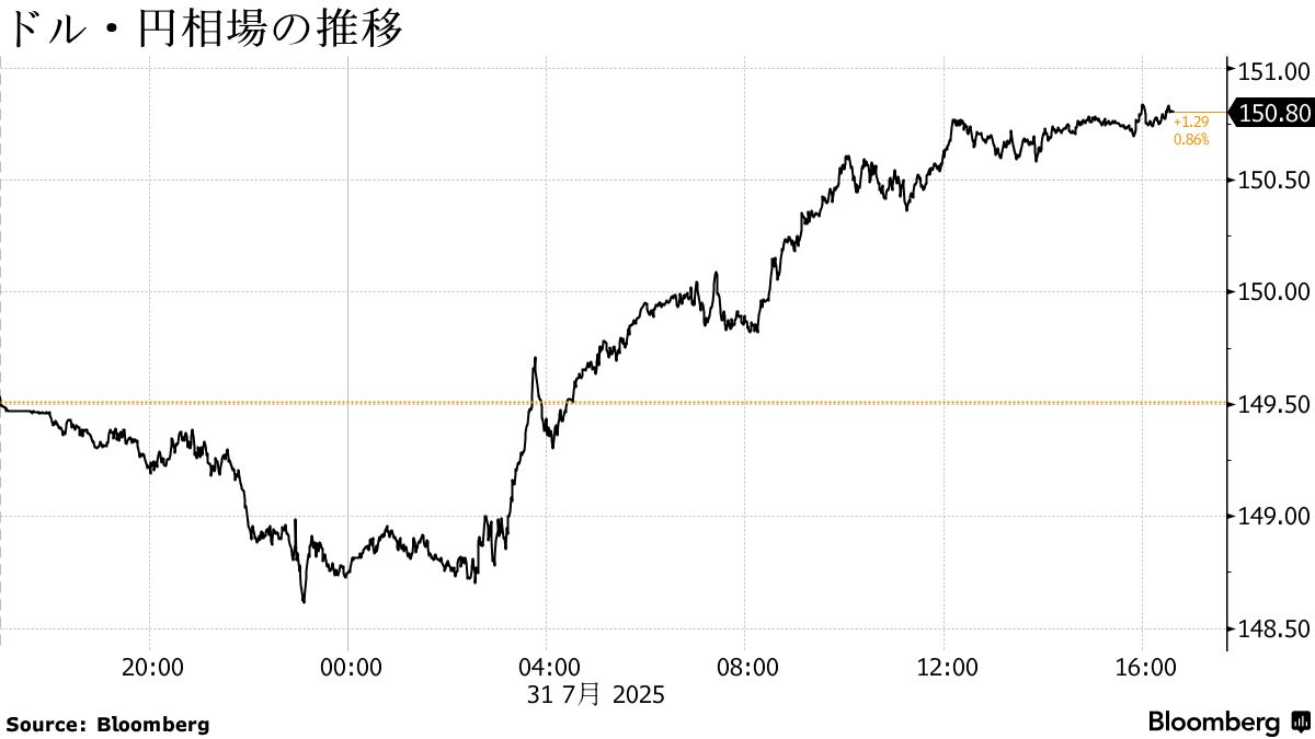米国市況】日米金利差意識で円売り､３月以来の150円台後半－株下落 - Bloomberg