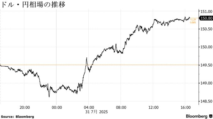 ドル・円相場の推移
