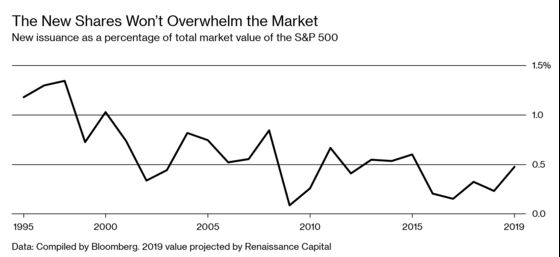 What the Year of the Tech Unicorns Means for the Bull Market