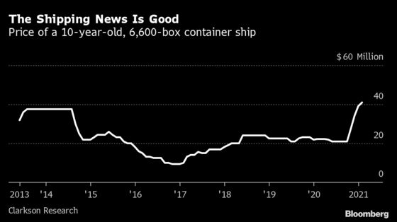 Hot Sea Cargo Market Quadruples Prices for Used Container Ships