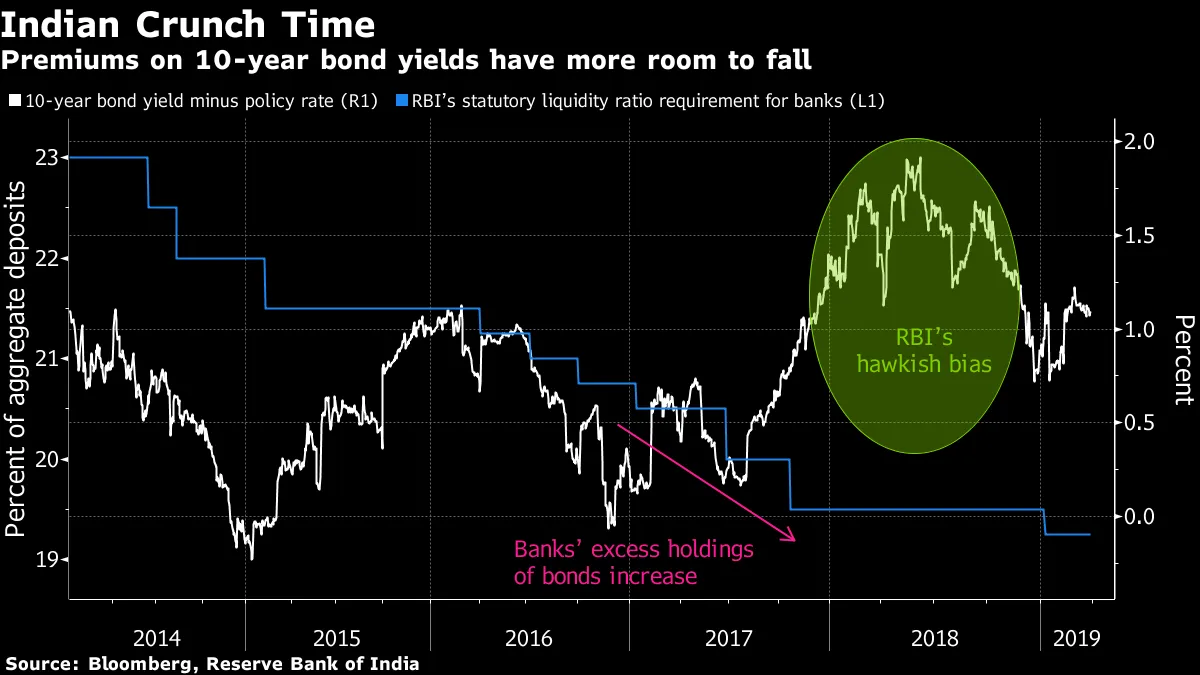 Premiums on 10-year bond yields have more room to fall