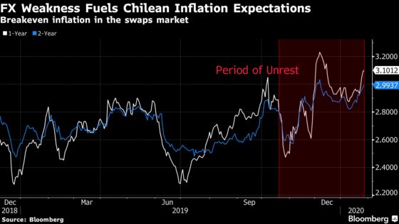 Chile Holds Rates as Protests Portend Months of Uncertainty