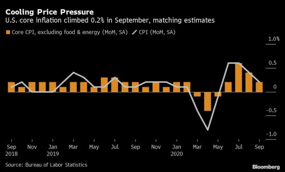 U.S. Inflation Gauge Increases at Slowest Pace in Four Months