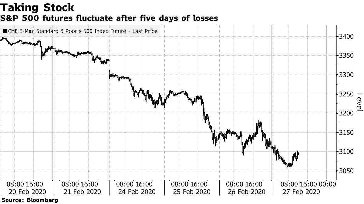 S&P 500 Futures Fall on U.S. Virus Case Without Outbreak Ties - Bloomberg