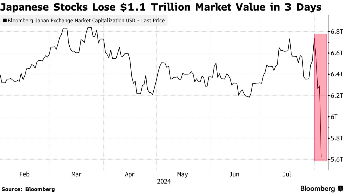 Japan's Stock Meltdown Was So Epic It Broke Many Records