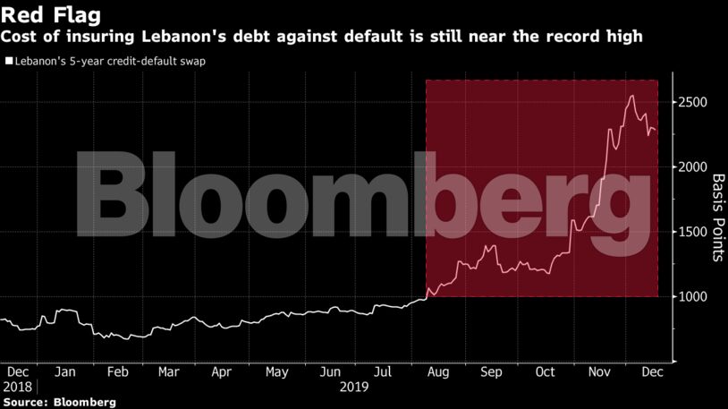 Cost of insuring Lebanon's debt against default is still near the record high