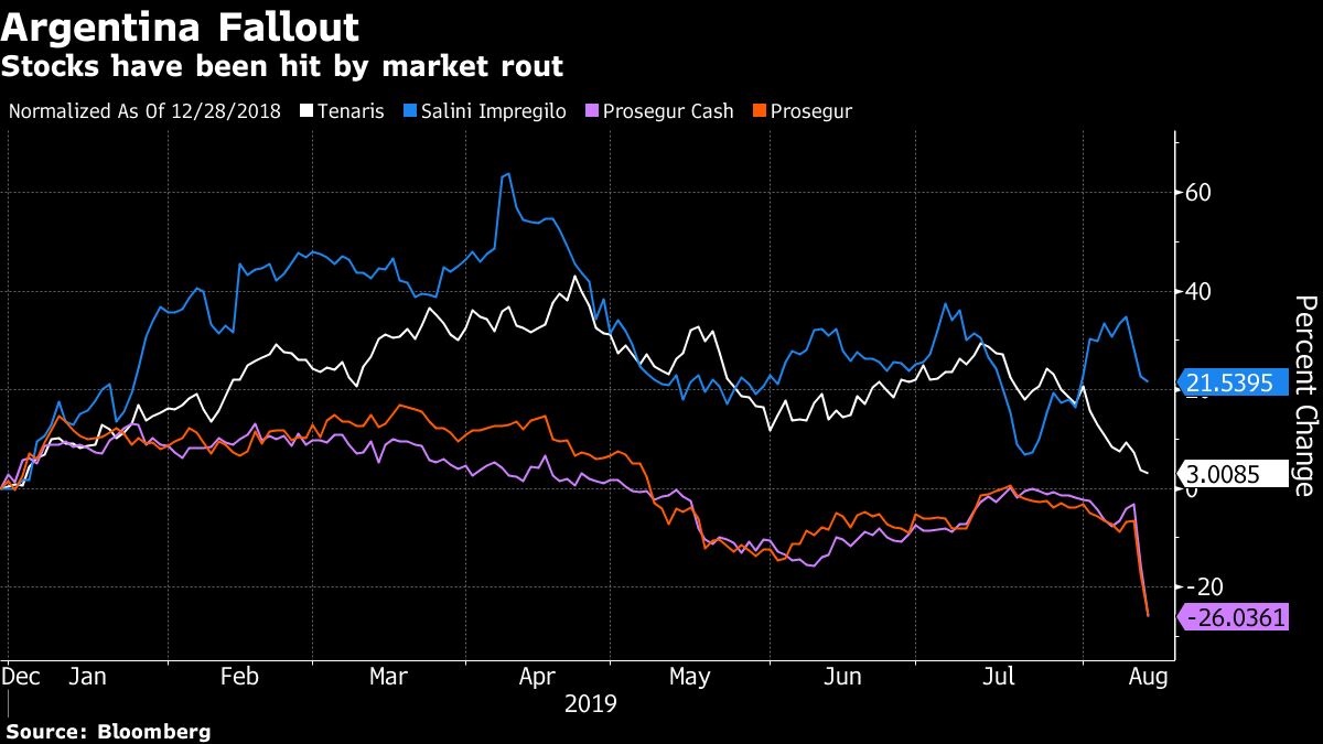 Here Are The European Stocks Moving On Argentina’s Turmoil - Bloomberg