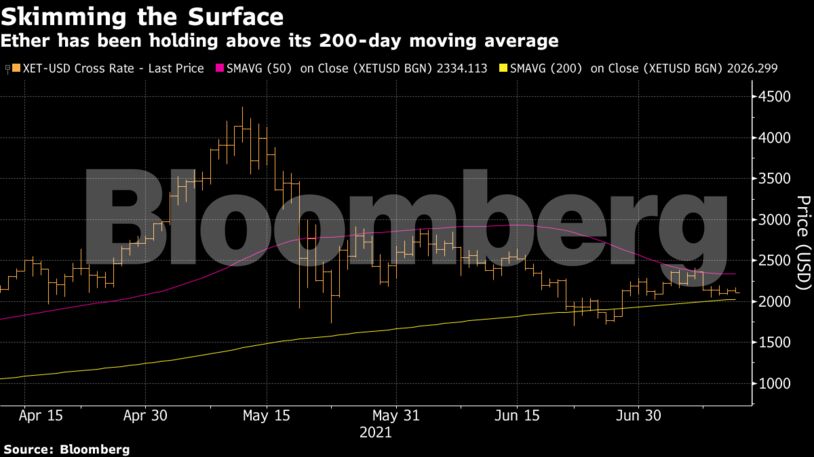 Το Bitcoin έχει διανύσει μία δύσκολη περίοδο τους τελευταίους δύο μήνες μετά την καταγραφή του ρεκόρ των 65.οοο δολαρίων, τον Μάιο.