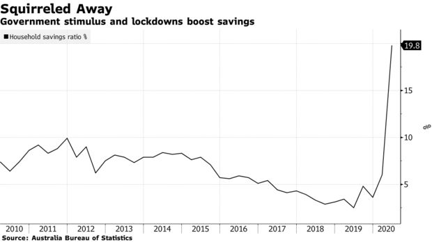 Government stimulus and lockdowns boost savings
