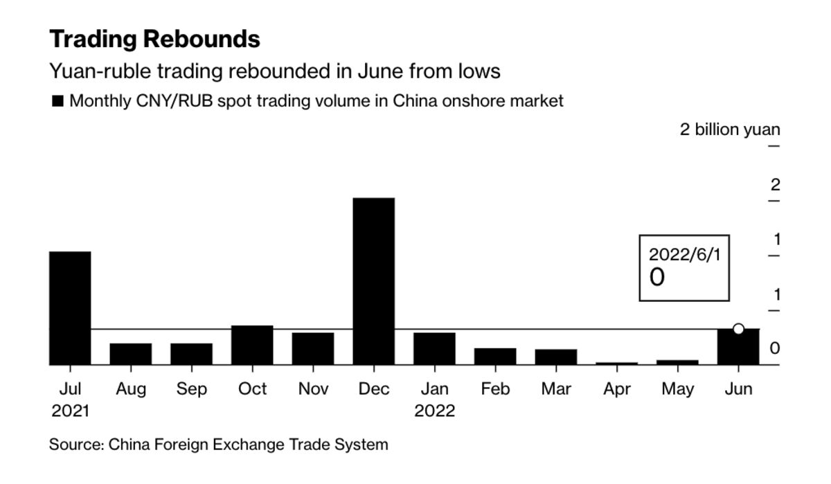 Yuan-Ruble (CNY RUB) Trades Rise in China as Easing Curbs Boost Exports -  Bloomberg