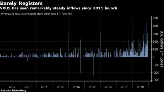 It’s Been 1,246 Days Since Vanguard’s Global ETF Had an Outflow