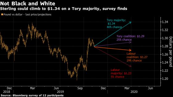 Pound Outlook Gets Brighter From Here in Most Election Scenarios