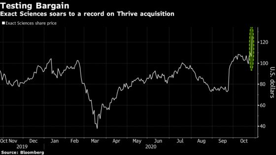 Exact Sciences Soars on $2.15 Billion Deal for Testing Firm