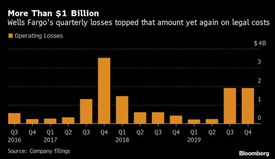 Wells Fargo CEO Charlie Scharf Kicks Off Tenure With More Legal Costs