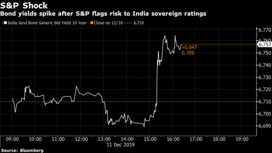 S&P Flags Growth Risk That May Lead to India Debt Downgrade