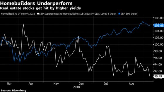 Jump in Yields Hits Real Estate, Homebuilder, Utilities Stocks