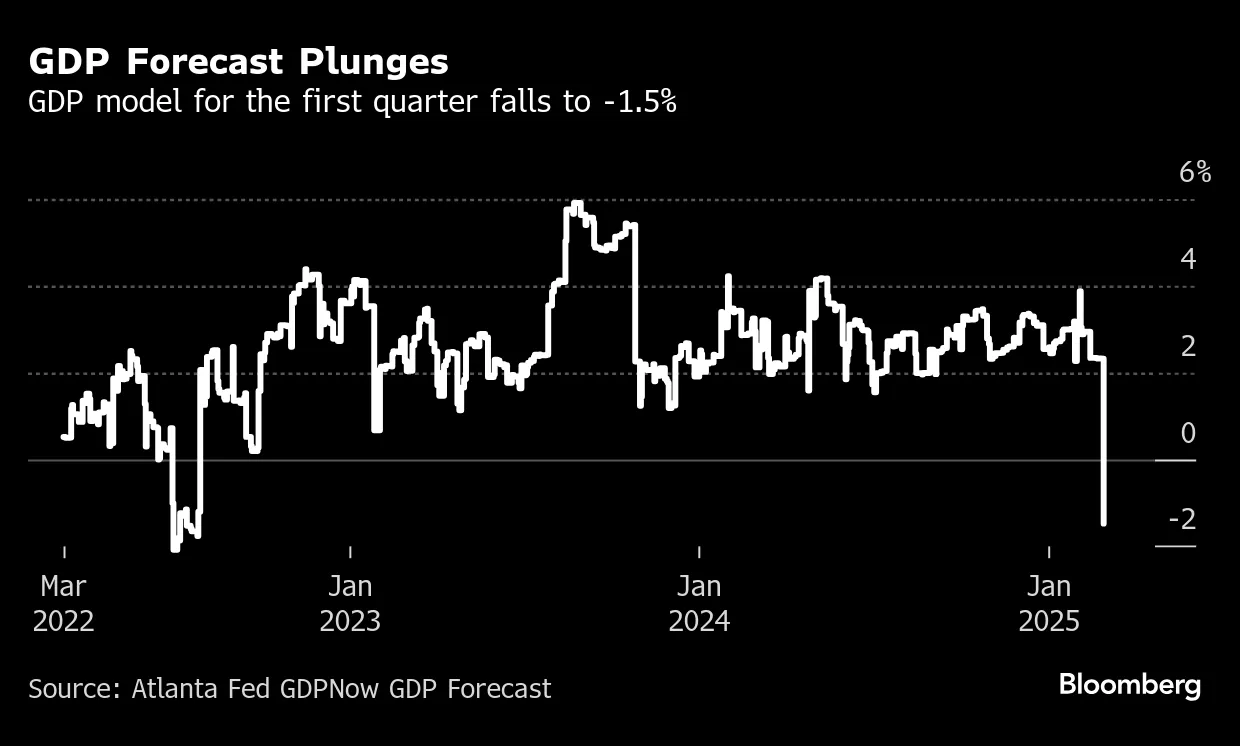 Atlanta Fed GDPNow Sees Economy Shrinking After Friday Data - Bloomberg