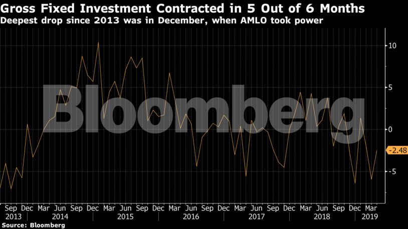 Deepest drop since 2013 was in December, when AMLO took power