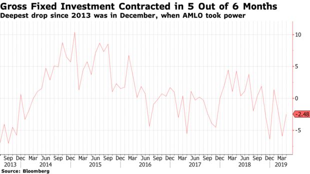 Deepest drop since 2013 was in December, when AMLO took power